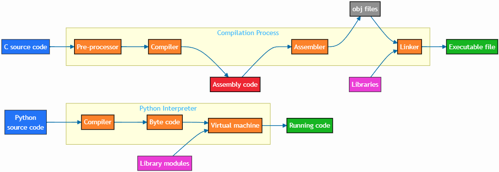 ../../_images/c-python-compilation.png